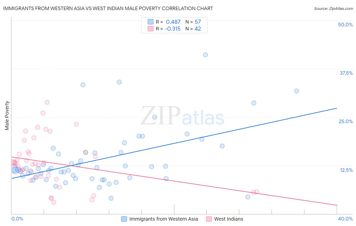 Immigrants from Western Asia vs West Indian Male Poverty