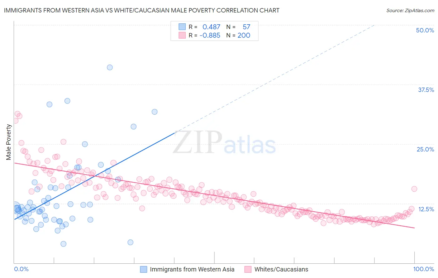 Immigrants from Western Asia vs White/Caucasian Male Poverty