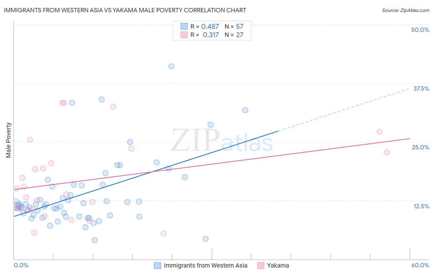 Immigrants from Western Asia vs Yakama Male Poverty