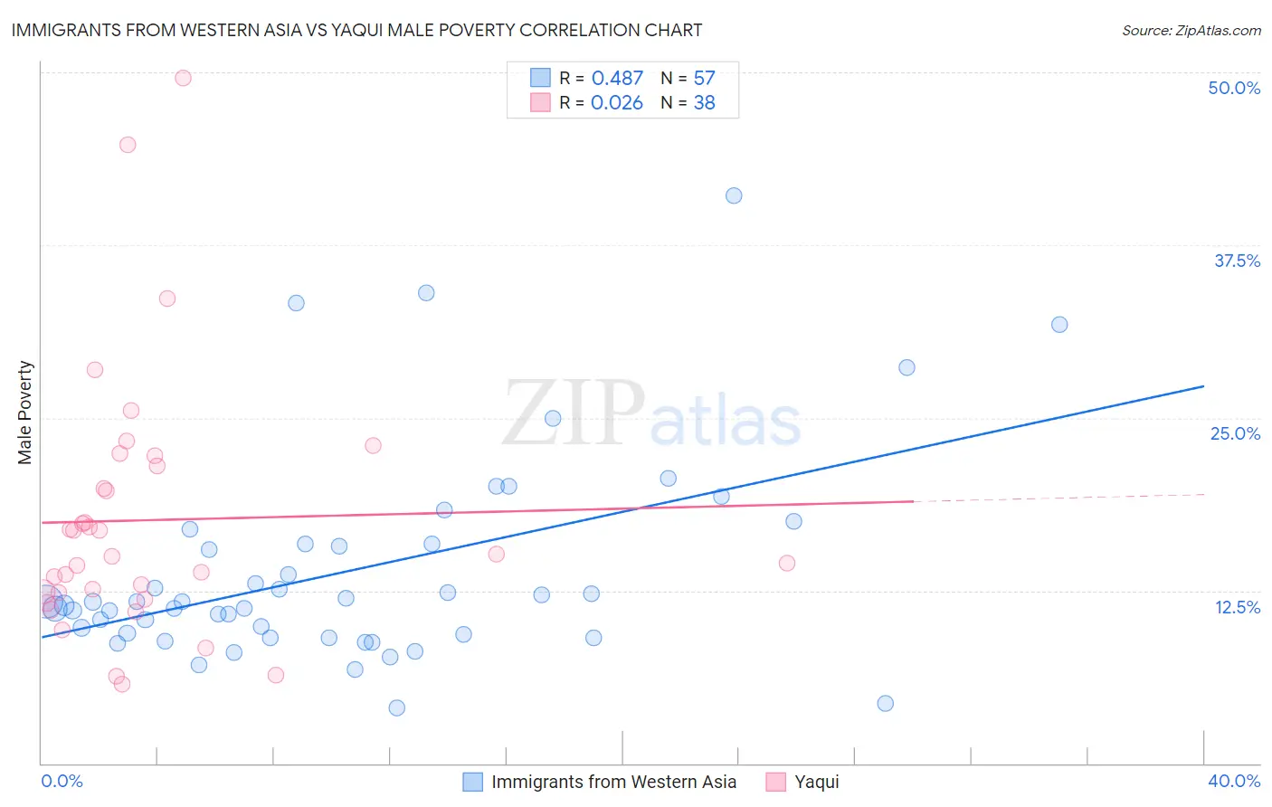 Immigrants from Western Asia vs Yaqui Male Poverty