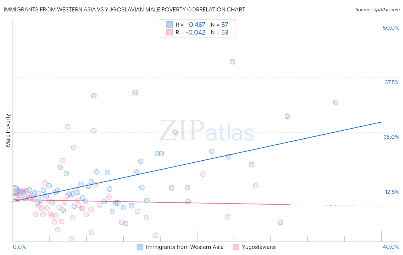 Immigrants from Western Asia vs Yugoslavian Male Poverty