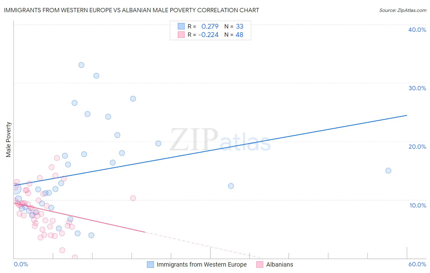 Immigrants from Western Europe vs Albanian Male Poverty