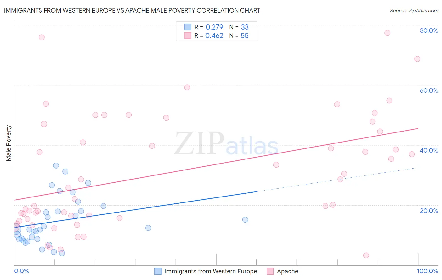 Immigrants from Western Europe vs Apache Male Poverty