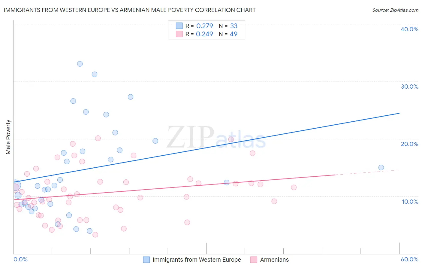 Immigrants from Western Europe vs Armenian Male Poverty