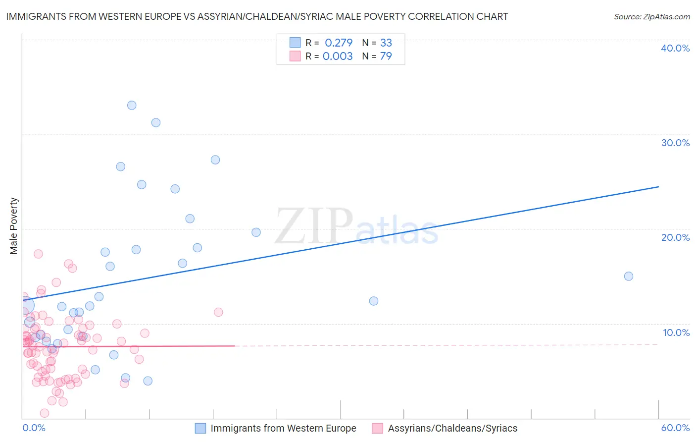 Immigrants from Western Europe vs Assyrian/Chaldean/Syriac Male Poverty