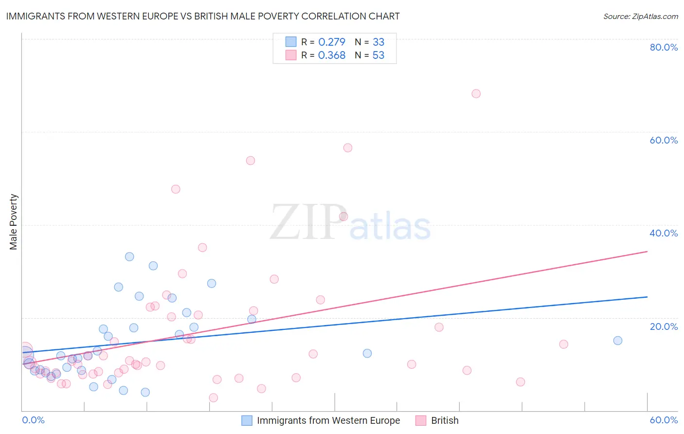 Immigrants from Western Europe vs British Male Poverty