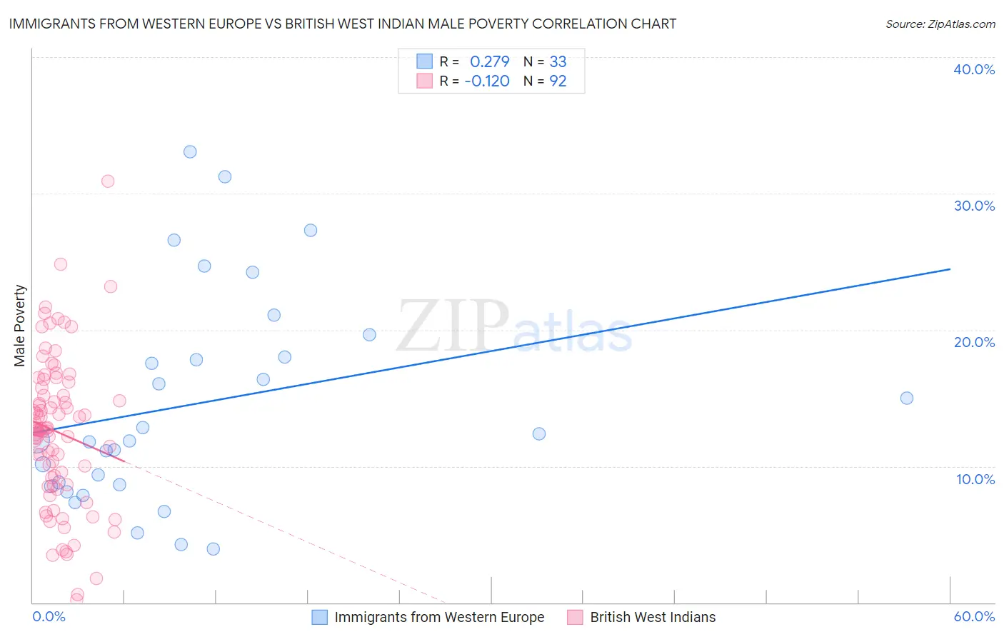 Immigrants from Western Europe vs British West Indian Male Poverty