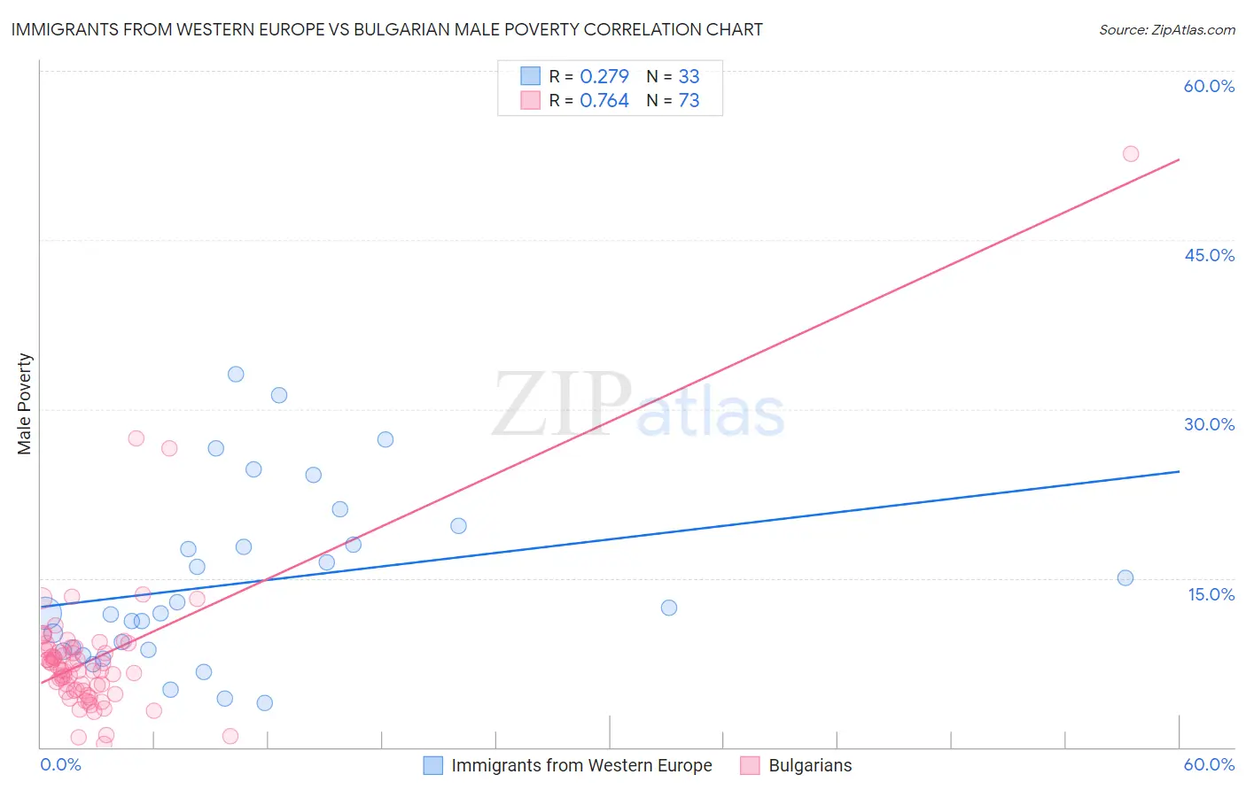 Immigrants from Western Europe vs Bulgarian Male Poverty