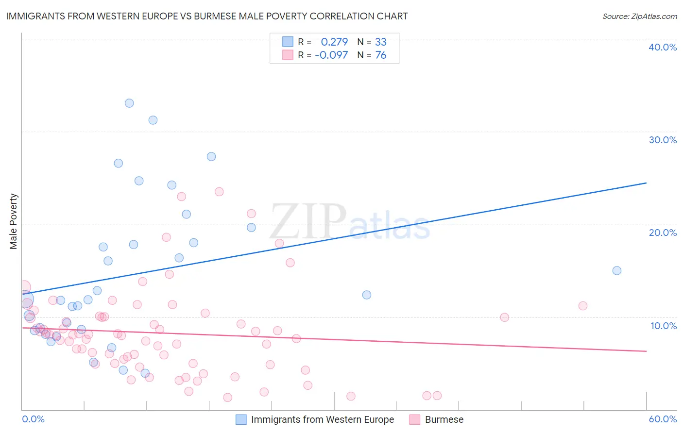 Immigrants from Western Europe vs Burmese Male Poverty