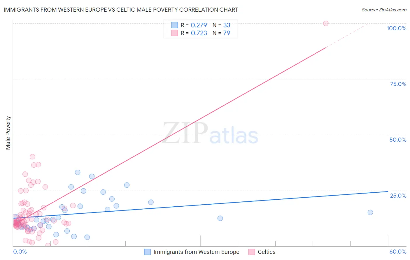 Immigrants from Western Europe vs Celtic Male Poverty