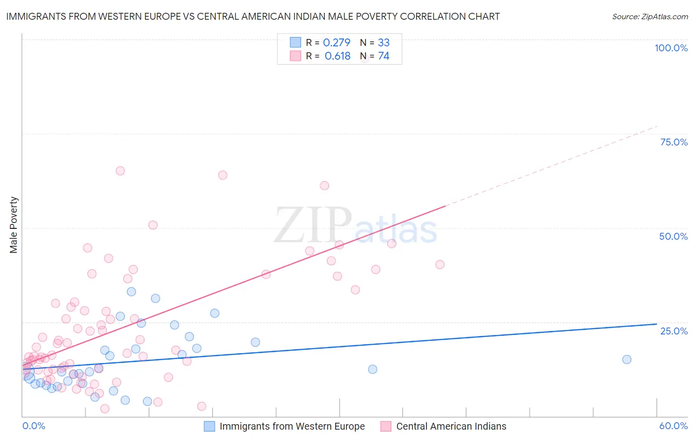 Immigrants from Western Europe vs Central American Indian Male Poverty