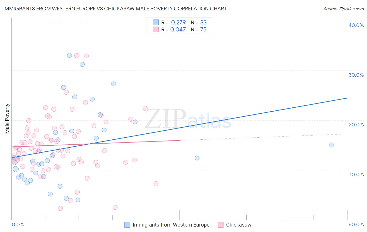 Immigrants from Western Europe vs Chickasaw Male Poverty