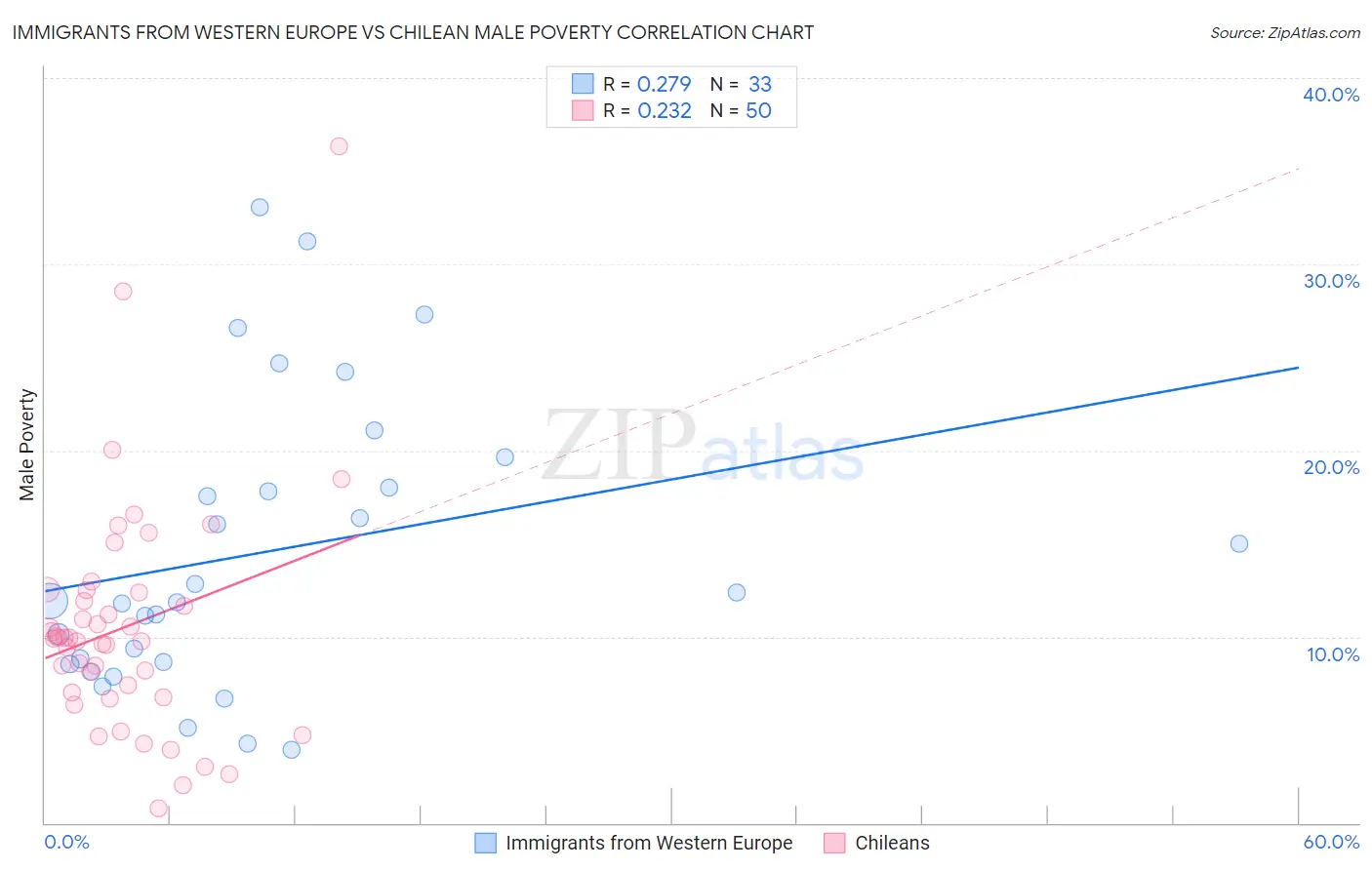 Immigrants from Western Europe vs Chilean Male Poverty