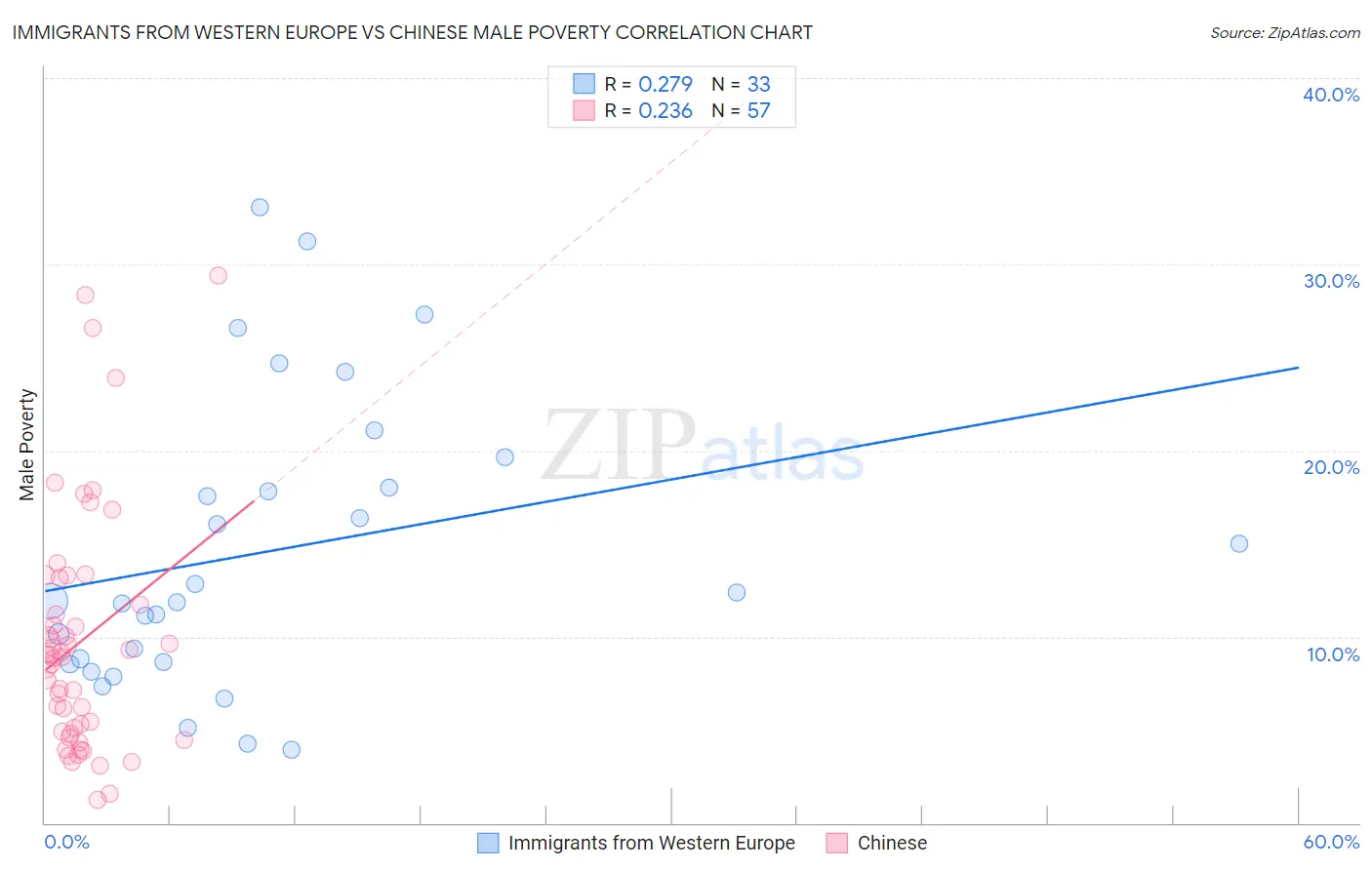 Immigrants from Western Europe vs Chinese Male Poverty