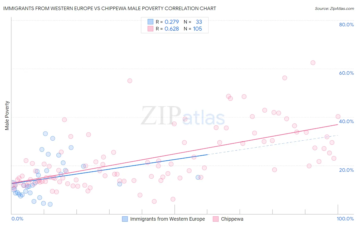 Immigrants from Western Europe vs Chippewa Male Poverty