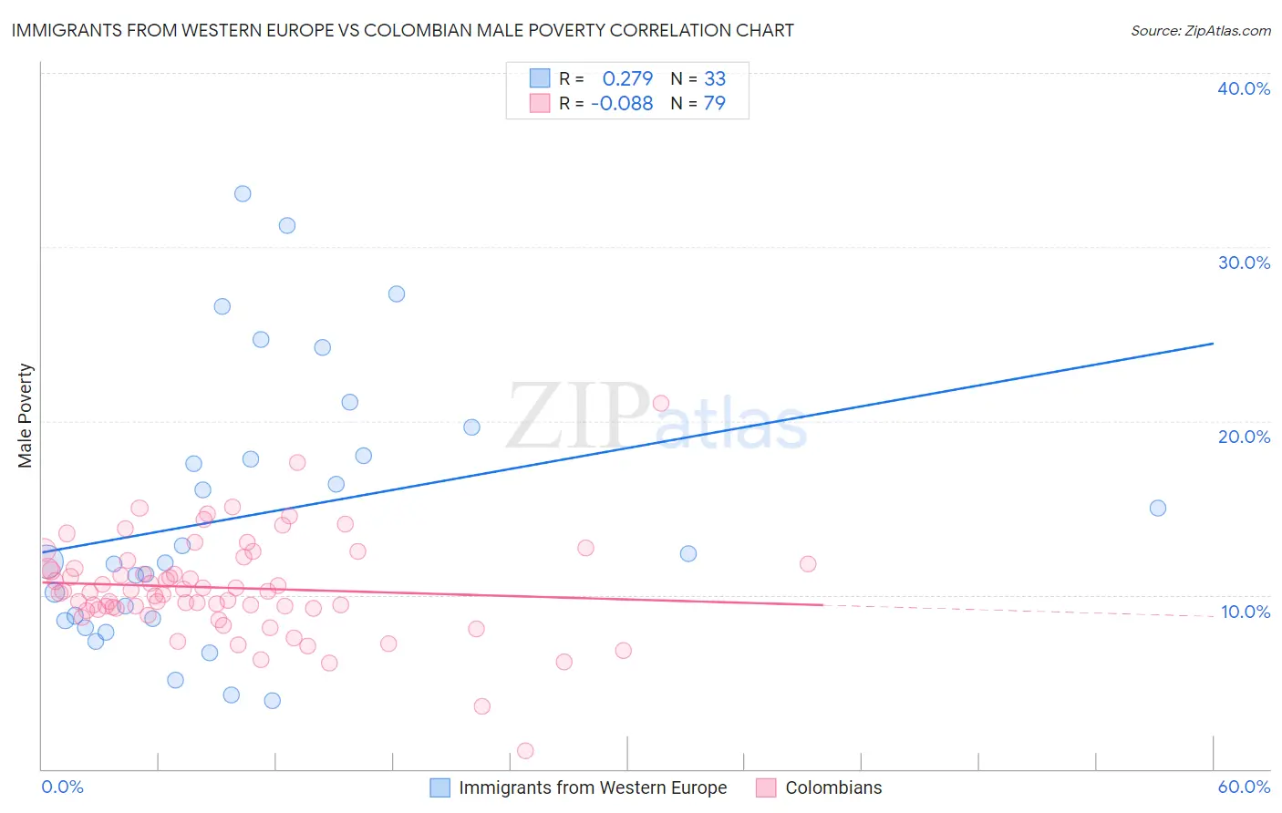 Immigrants from Western Europe vs Colombian Male Poverty