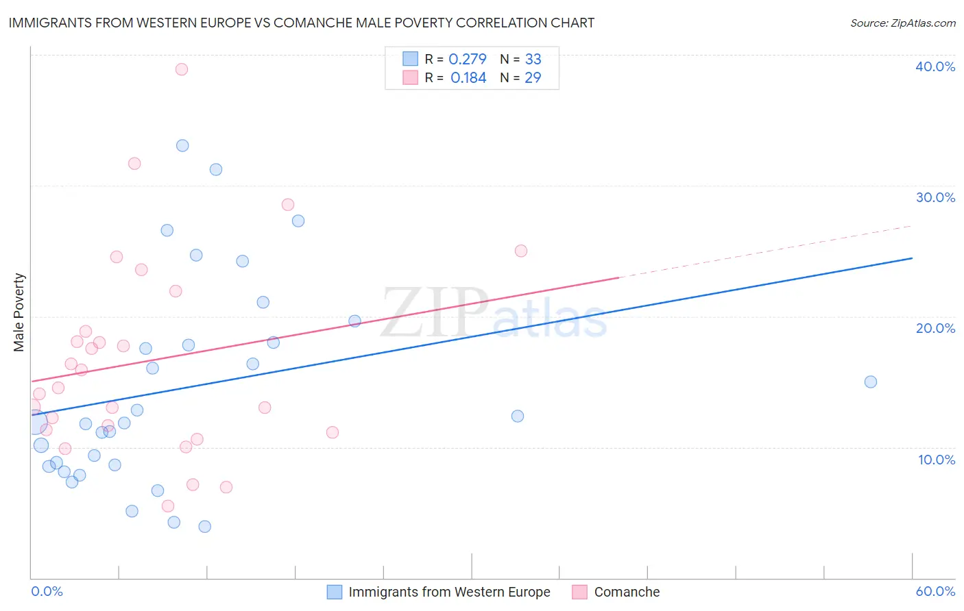 Immigrants from Western Europe vs Comanche Male Poverty