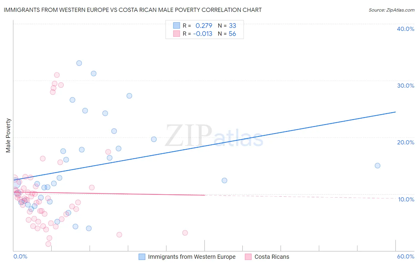 Immigrants from Western Europe vs Costa Rican Male Poverty