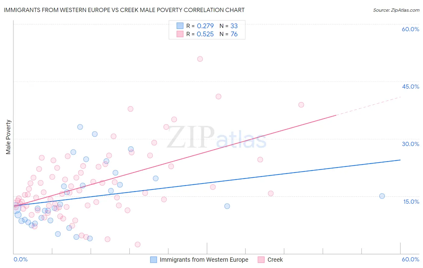 Immigrants from Western Europe vs Creek Male Poverty