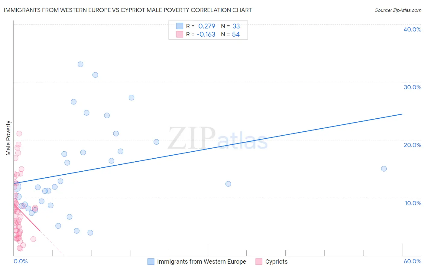 Immigrants from Western Europe vs Cypriot Male Poverty