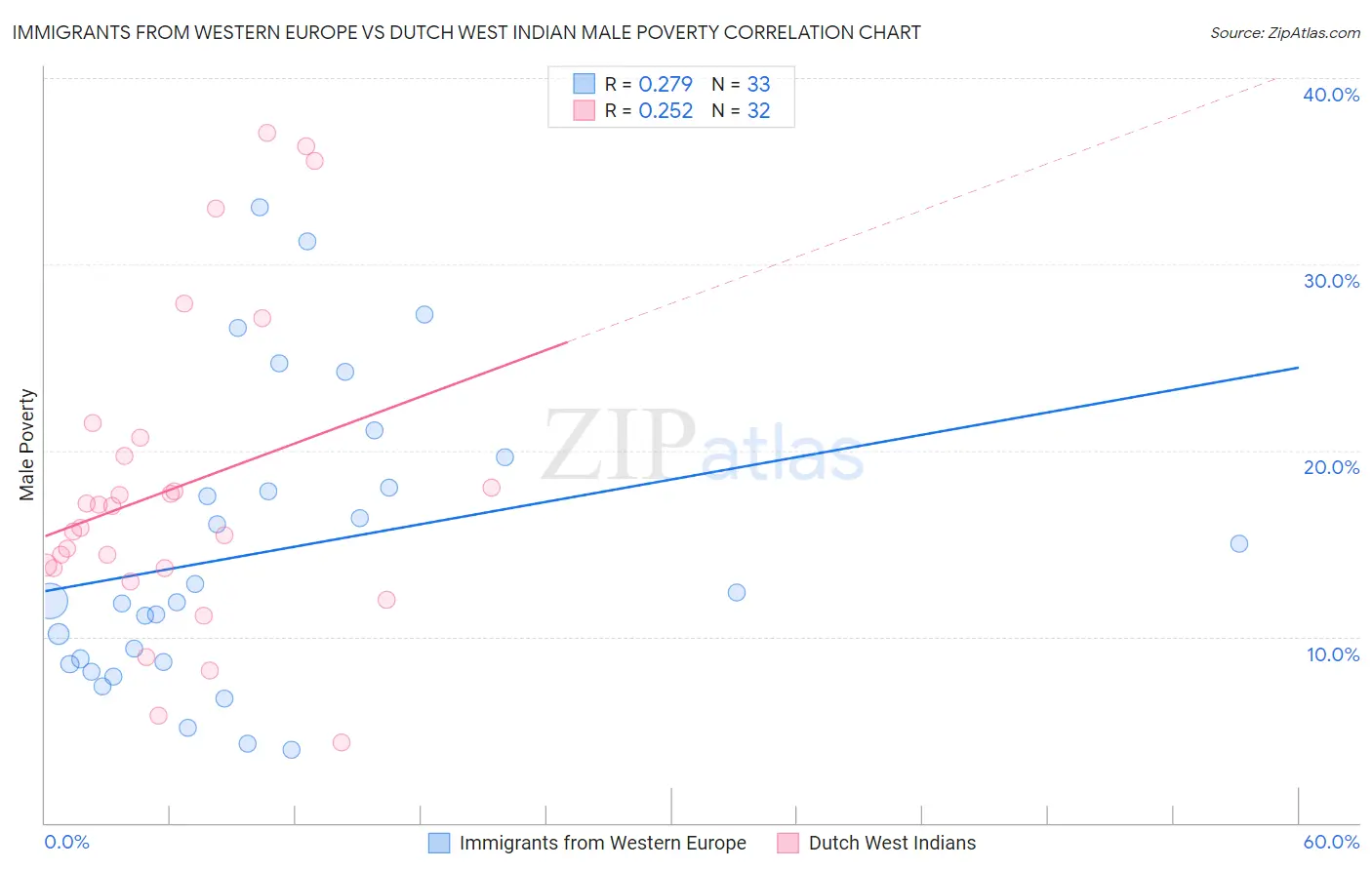 Immigrants from Western Europe vs Dutch West Indian Male Poverty
