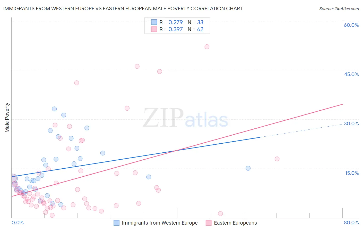 Immigrants from Western Europe vs Eastern European Male Poverty