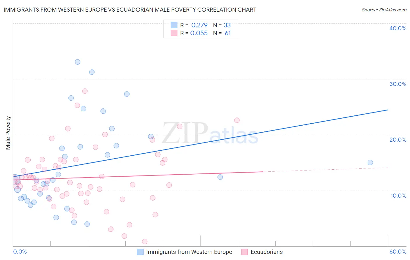 Immigrants from Western Europe vs Ecuadorian Male Poverty