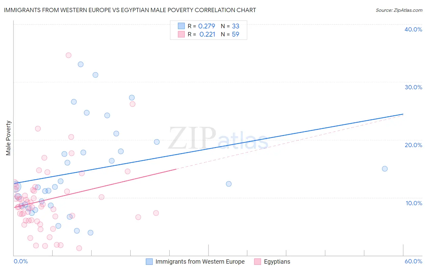 Immigrants from Western Europe vs Egyptian Male Poverty