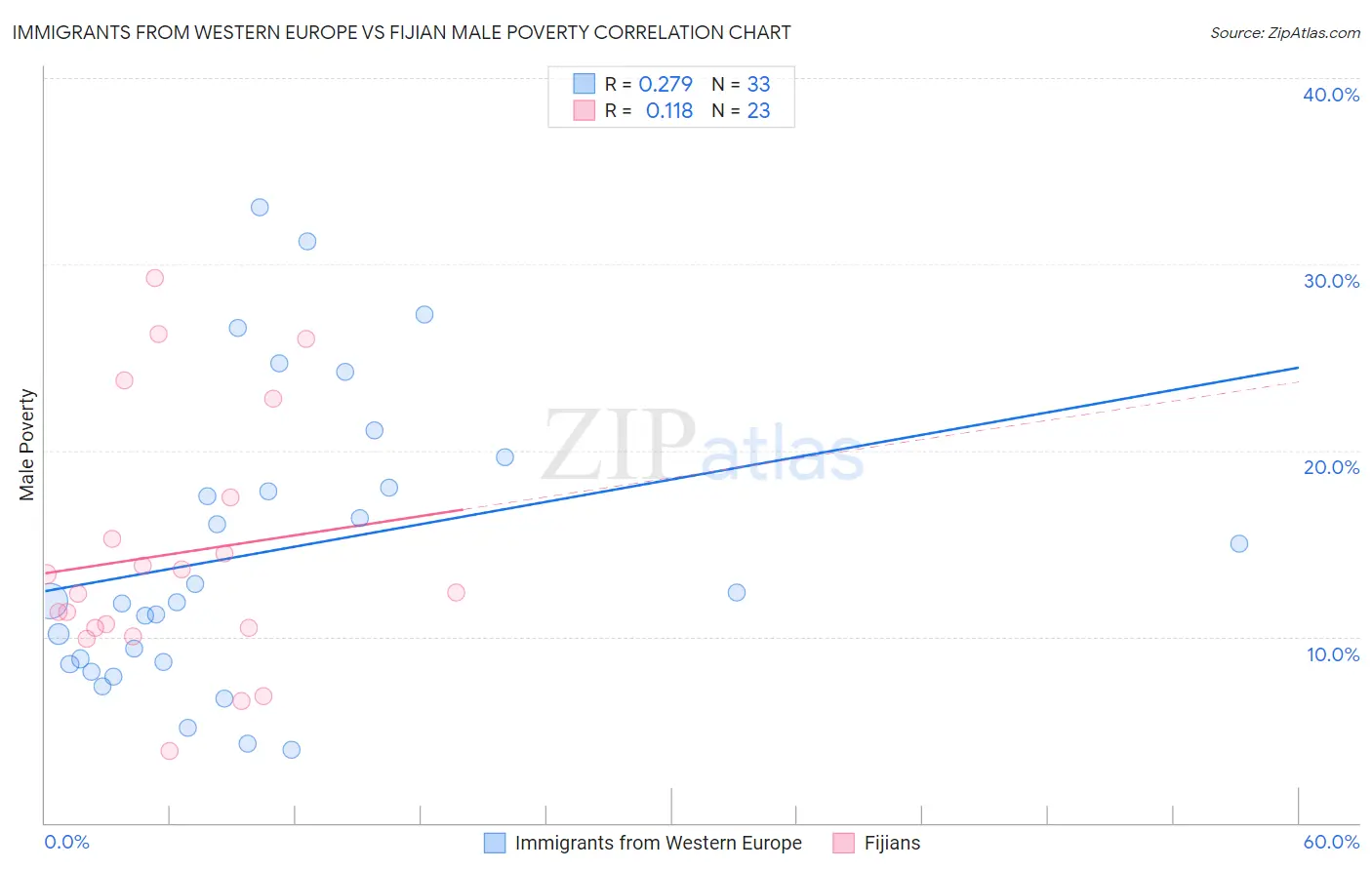 Immigrants from Western Europe vs Fijian Male Poverty