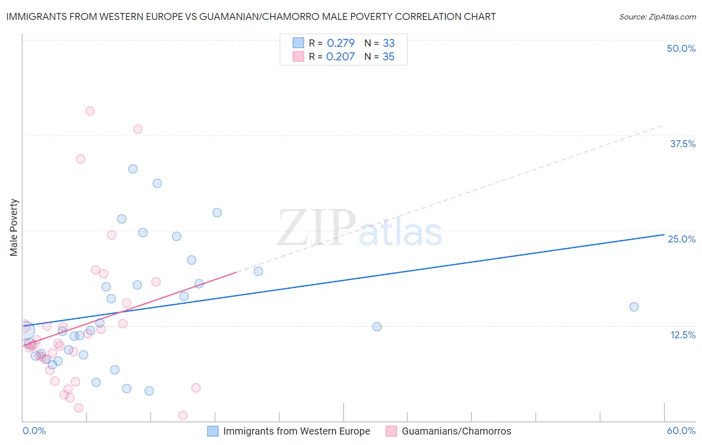 Immigrants from Western Europe vs Guamanian/Chamorro Male Poverty