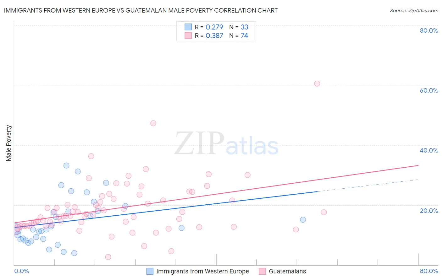 Immigrants from Western Europe vs Guatemalan Male Poverty