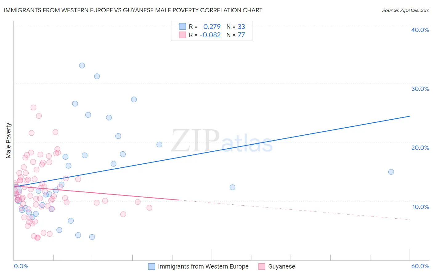 Immigrants from Western Europe vs Guyanese Male Poverty