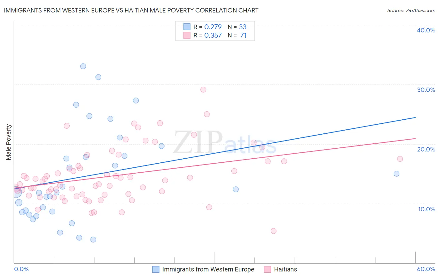 Immigrants from Western Europe vs Haitian Male Poverty
