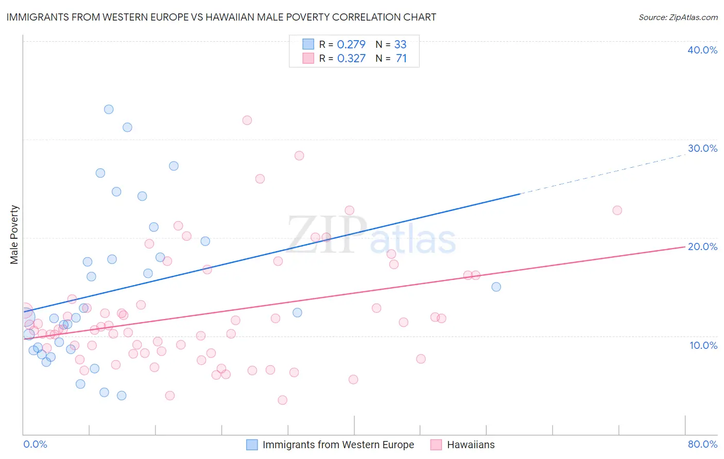 Immigrants from Western Europe vs Hawaiian Male Poverty