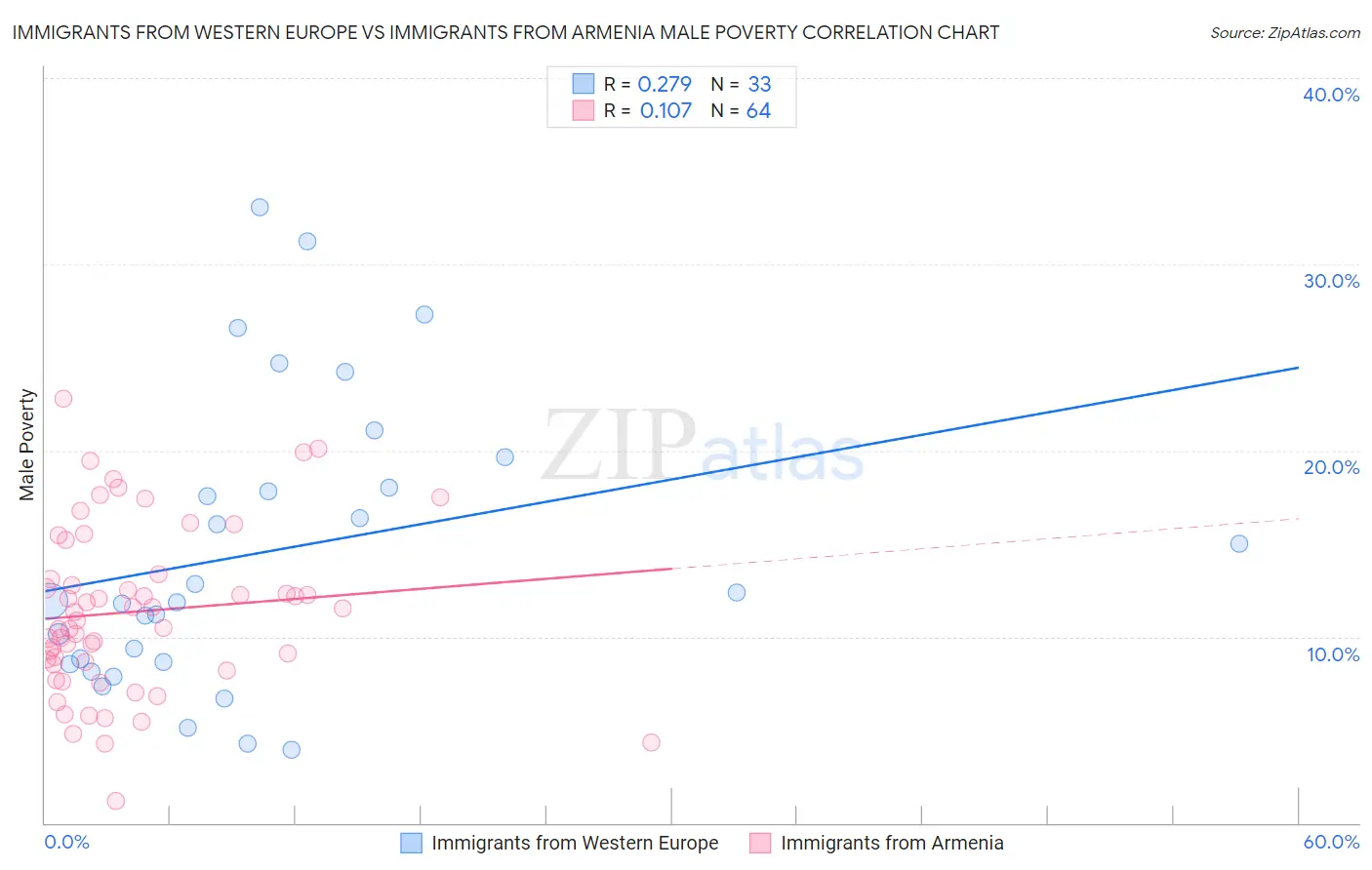 Immigrants from Western Europe vs Immigrants from Armenia Male Poverty