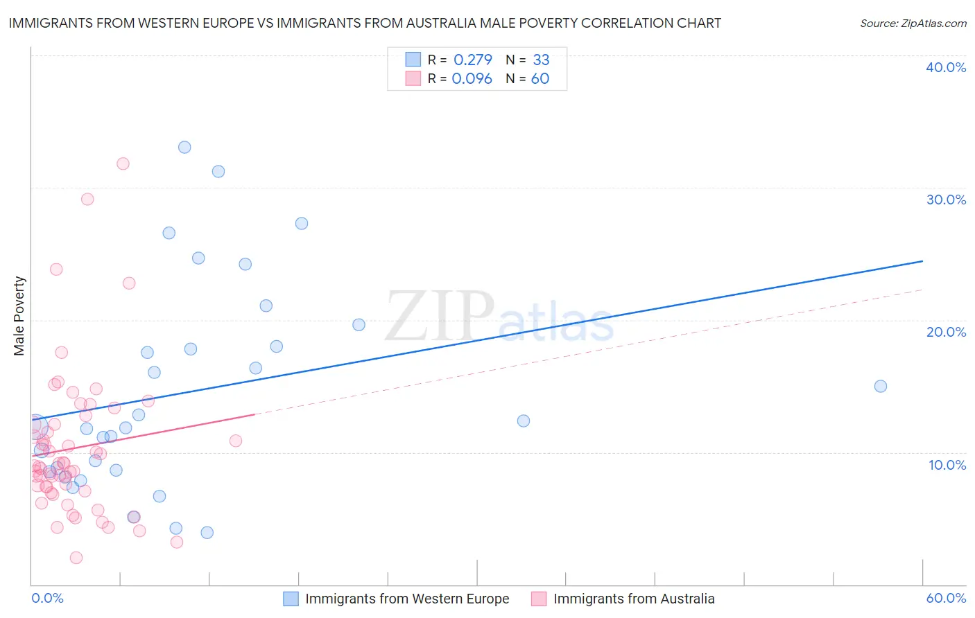 Immigrants from Western Europe vs Immigrants from Australia Male Poverty