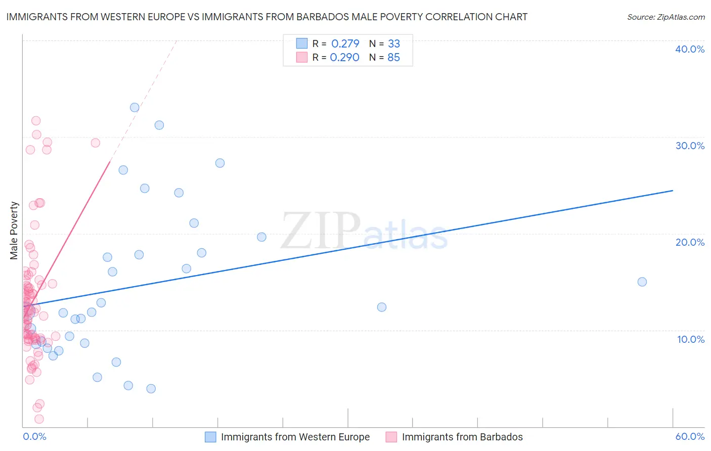 Immigrants from Western Europe vs Immigrants from Barbados Male Poverty