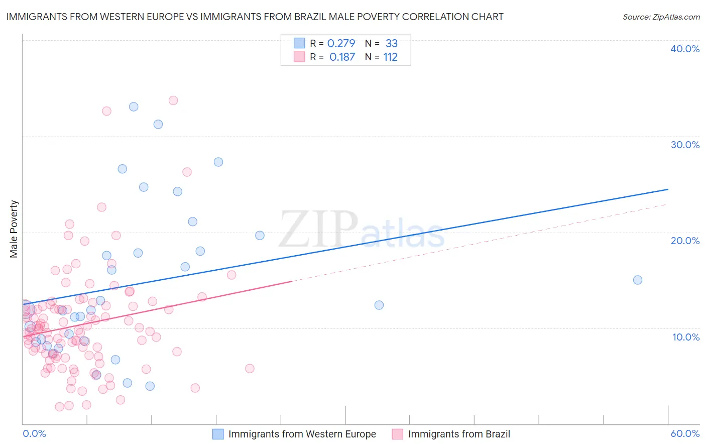 Immigrants from Western Europe vs Immigrants from Brazil Male Poverty