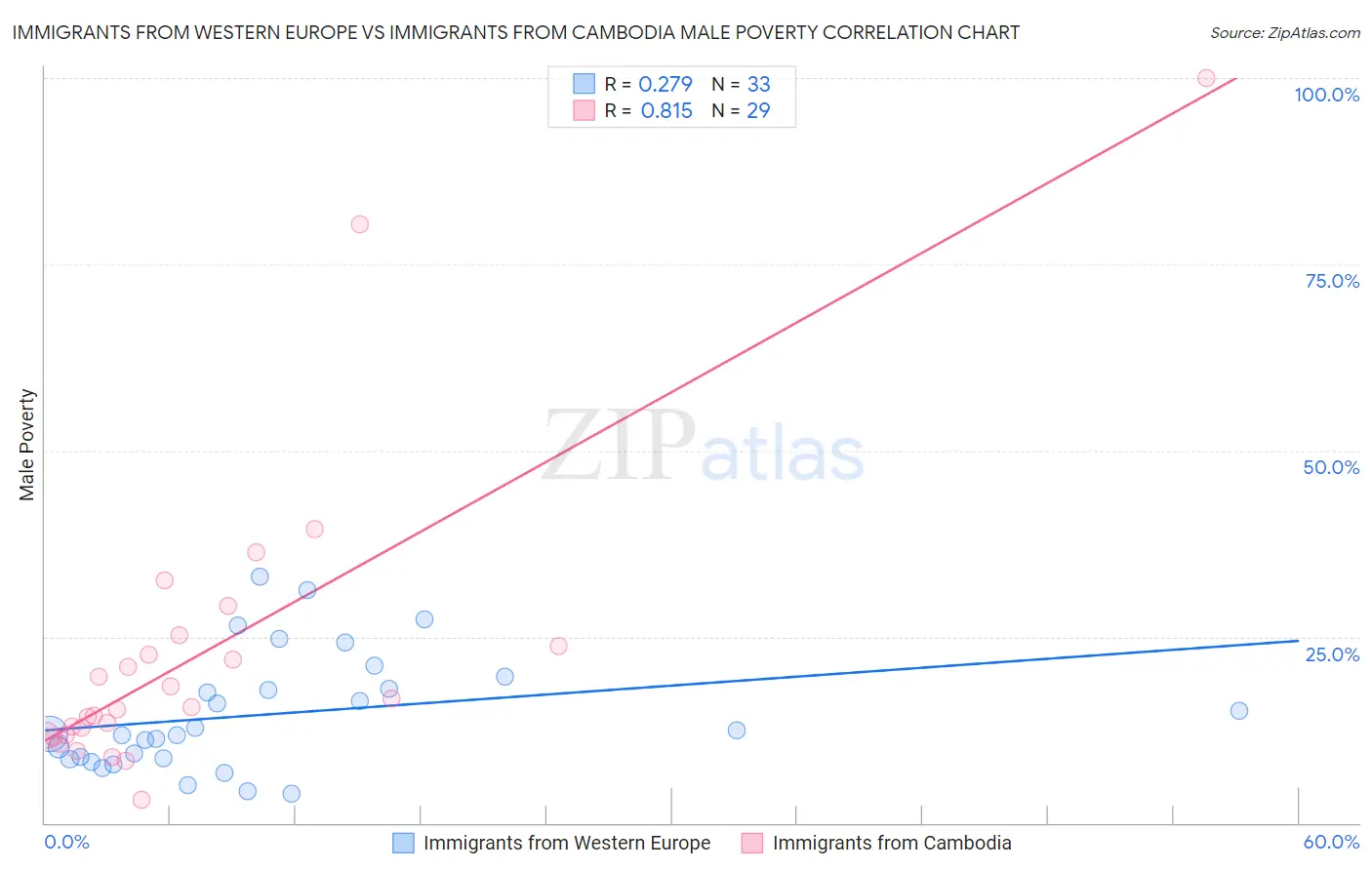 Immigrants from Western Europe vs Immigrants from Cambodia Male Poverty