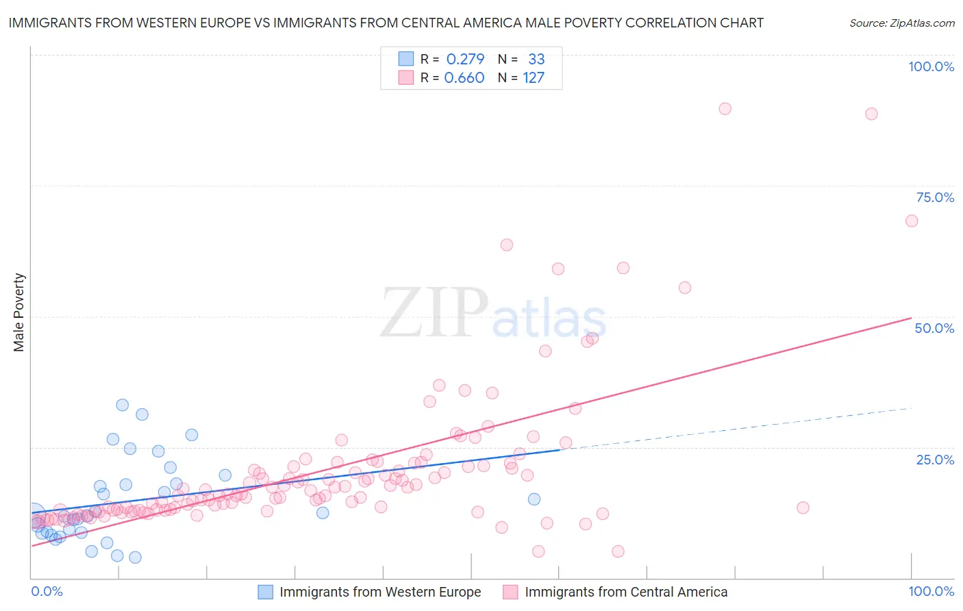 Immigrants from Western Europe vs Immigrants from Central America Male Poverty