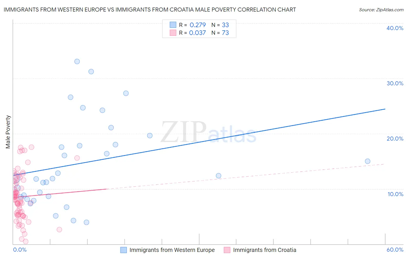 Immigrants from Western Europe vs Immigrants from Croatia Male Poverty