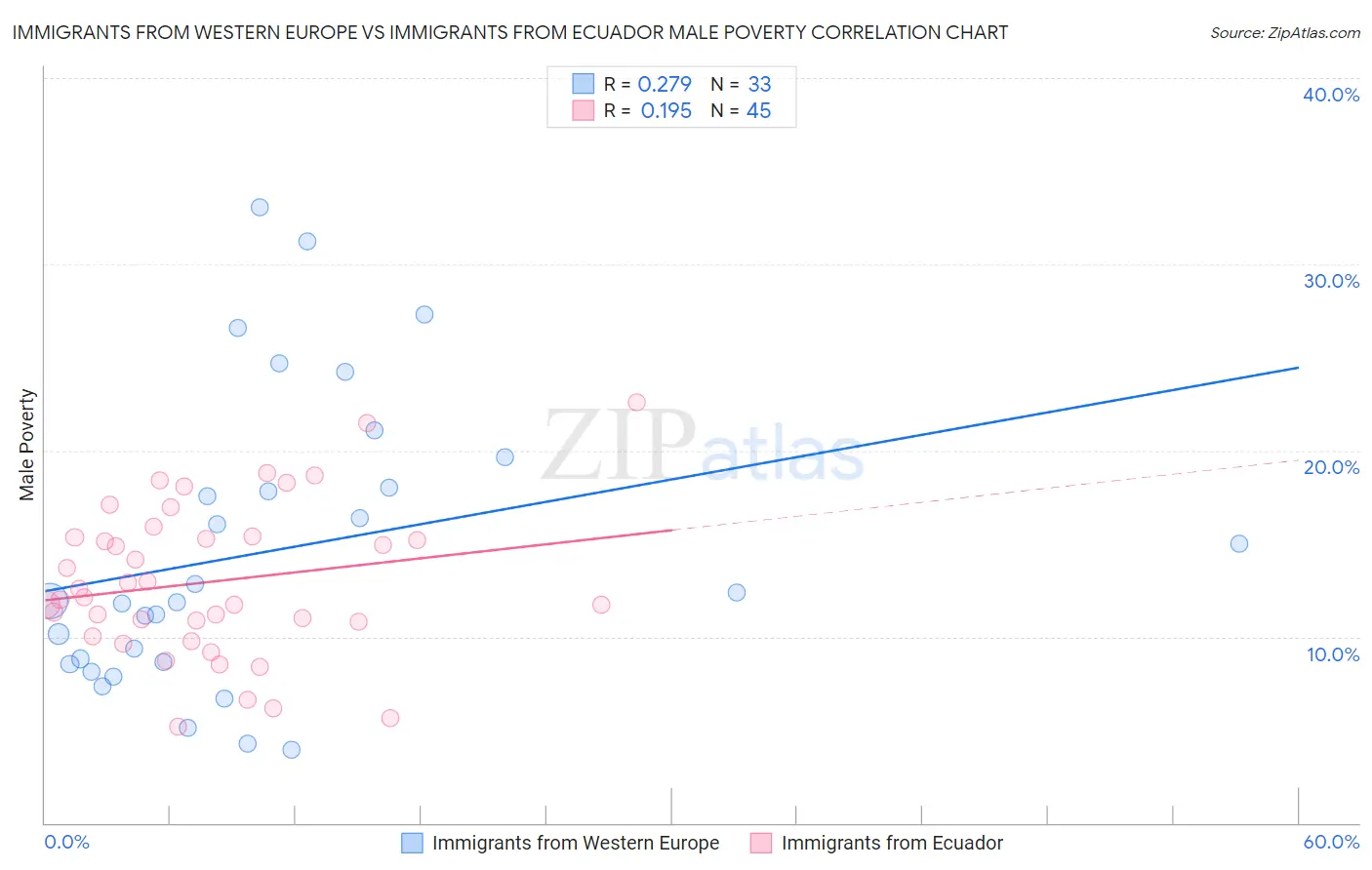 Immigrants from Western Europe vs Immigrants from Ecuador Male Poverty