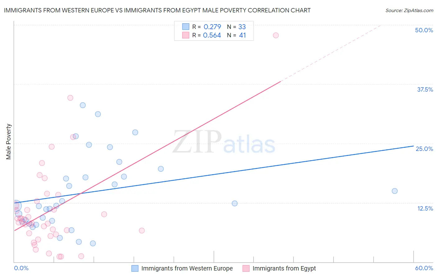 Immigrants from Western Europe vs Immigrants from Egypt Male Poverty