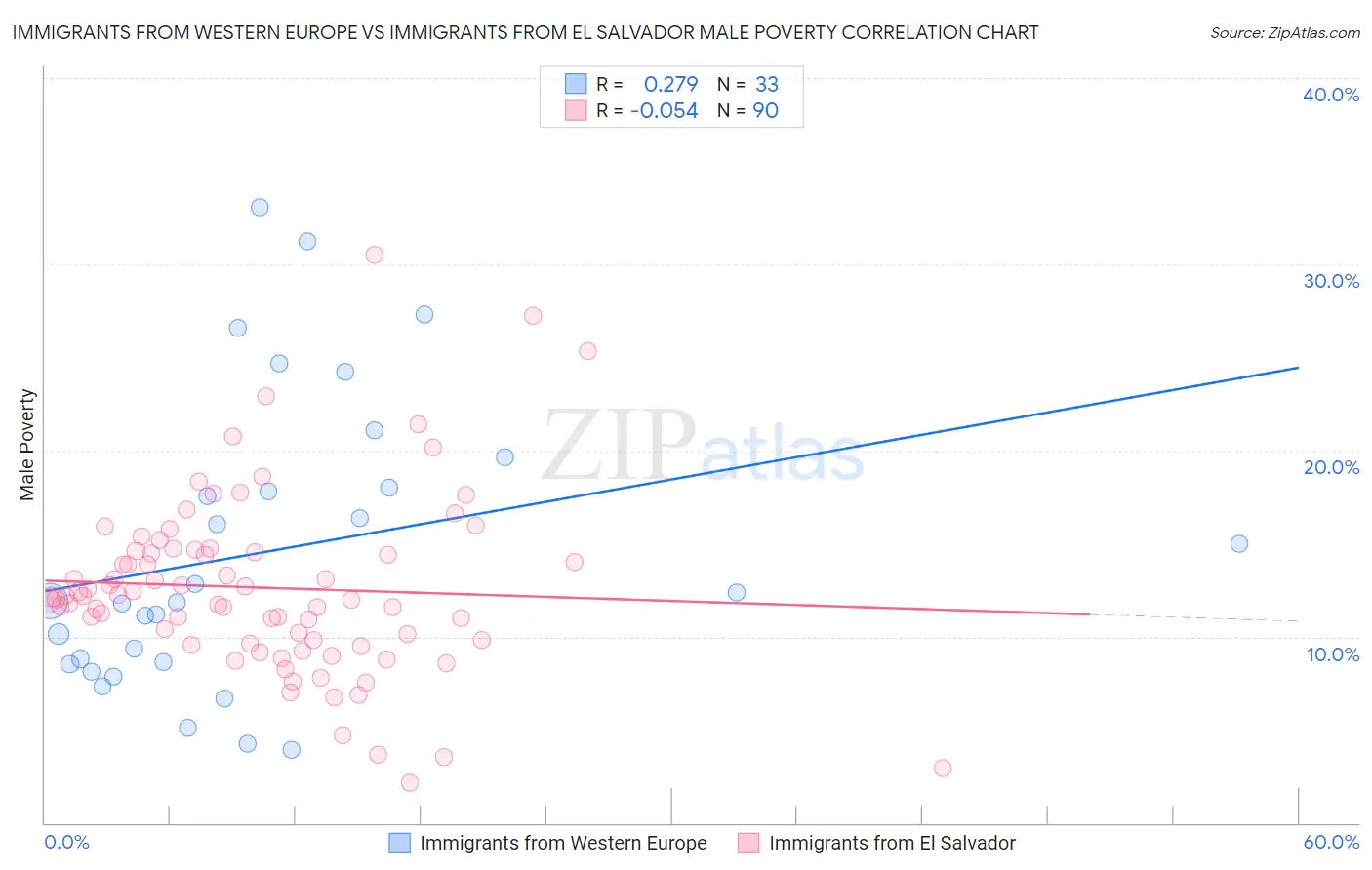 Immigrants from Western Europe vs Immigrants from El Salvador Male Poverty