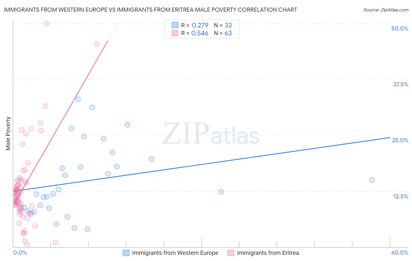 Immigrants from Western Europe vs Immigrants from Eritrea Male Poverty
