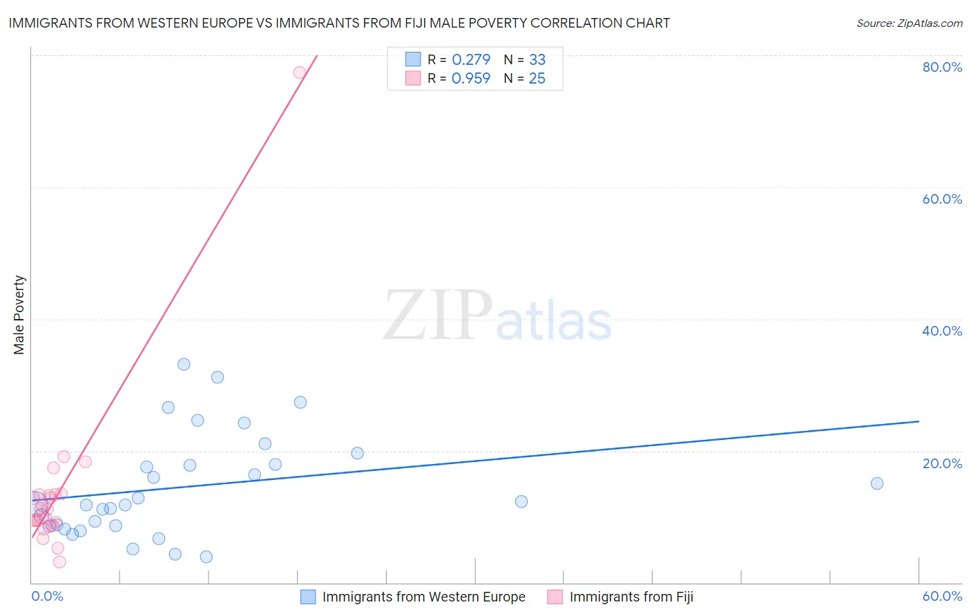 Immigrants from Western Europe vs Immigrants from Fiji Male Poverty