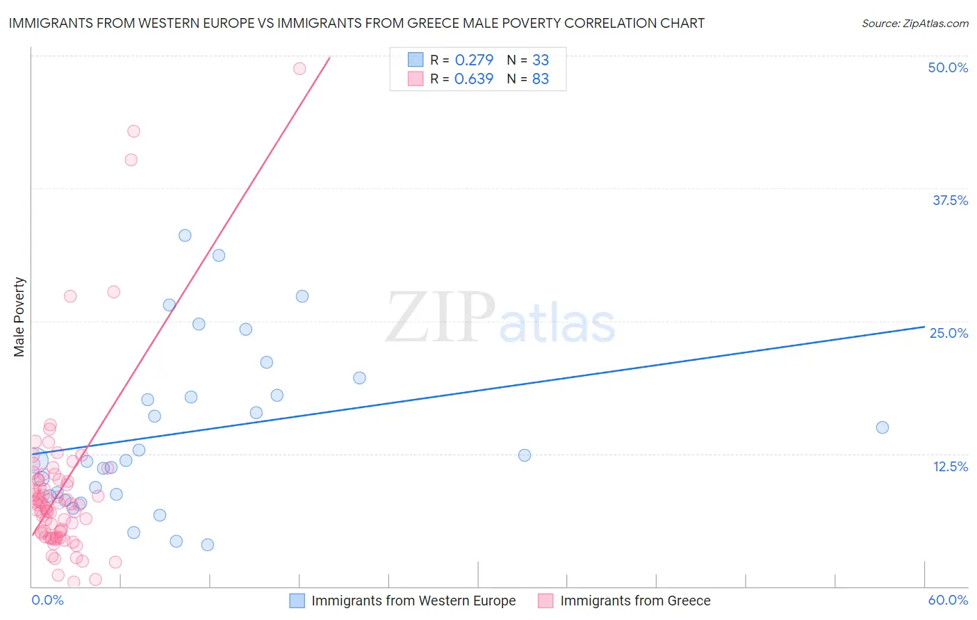 Immigrants from Western Europe vs Immigrants from Greece Male Poverty