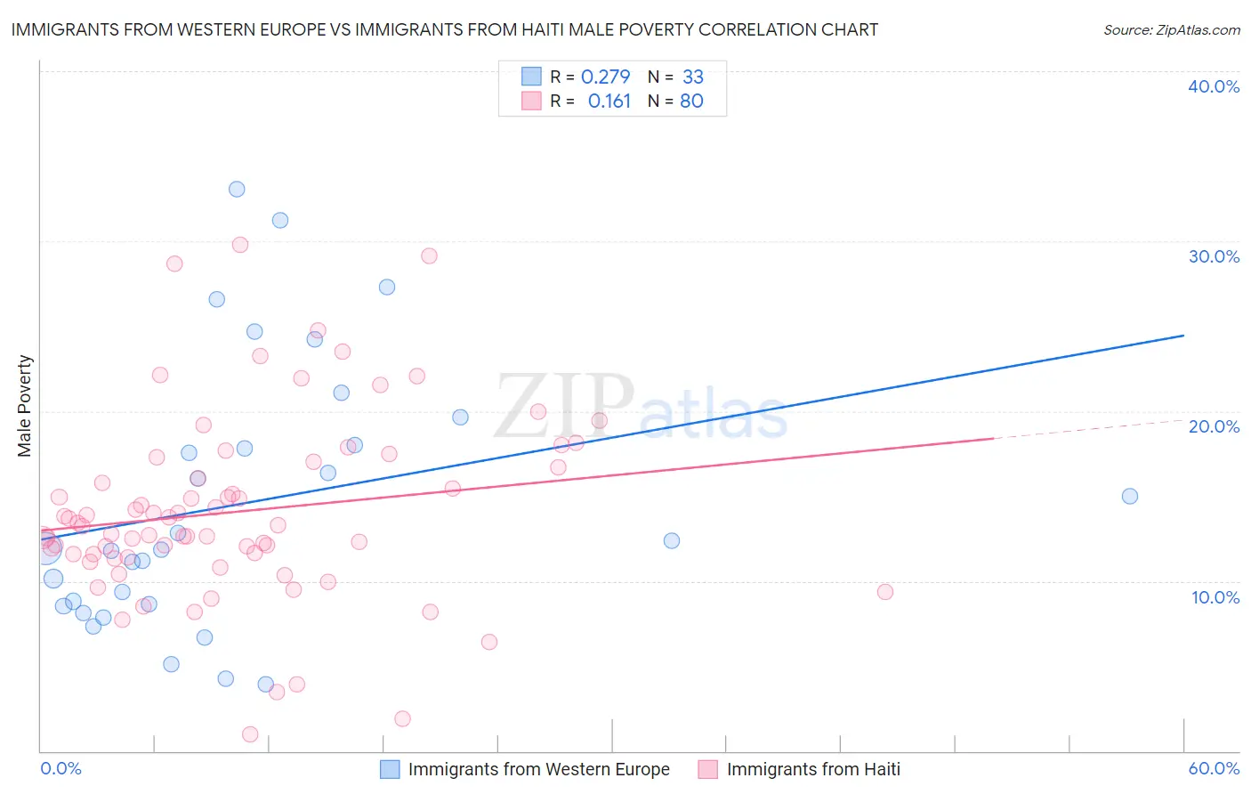 Immigrants from Western Europe vs Immigrants from Haiti Male Poverty