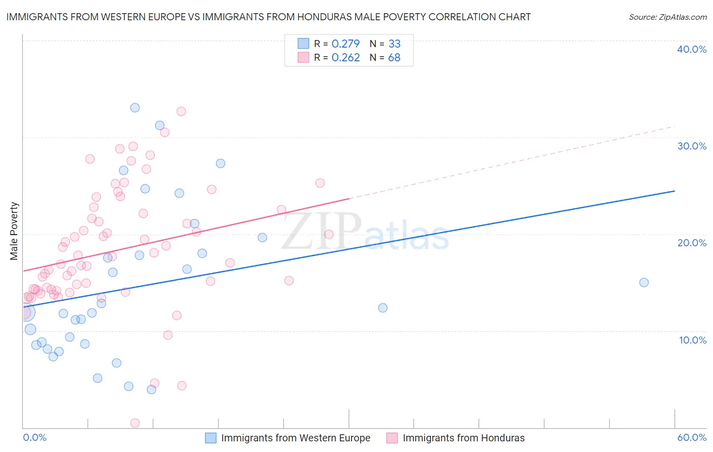 Immigrants from Western Europe vs Immigrants from Honduras Male Poverty