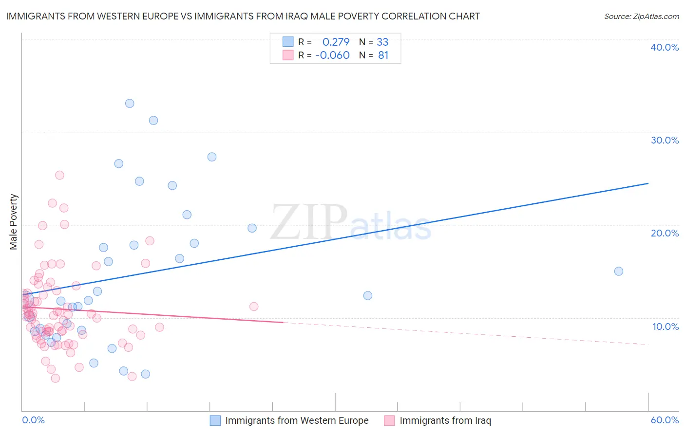 Immigrants from Western Europe vs Immigrants from Iraq Male Poverty